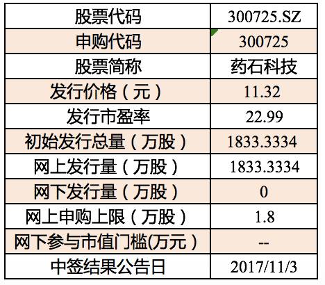 11月1日新股速遞 技術(shù)轉(zhuǎn)讓股成市場新寵